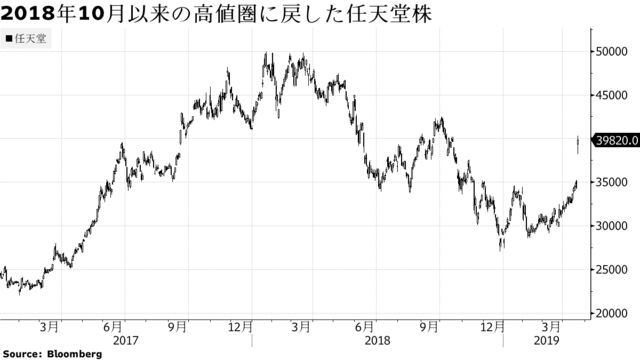 2018年10月以来の高値圏に戻した任天堂株