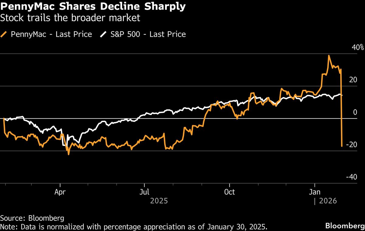 Mortgage Lenders Sink as PennyMac’s Profit Lags Expectations