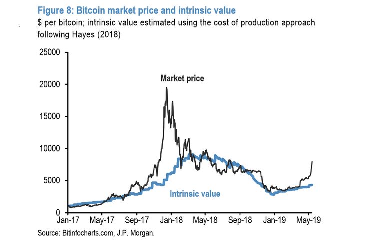 relates to ビットコイン相場、17年時の急伸・急落に類似－ＪＰモルガン