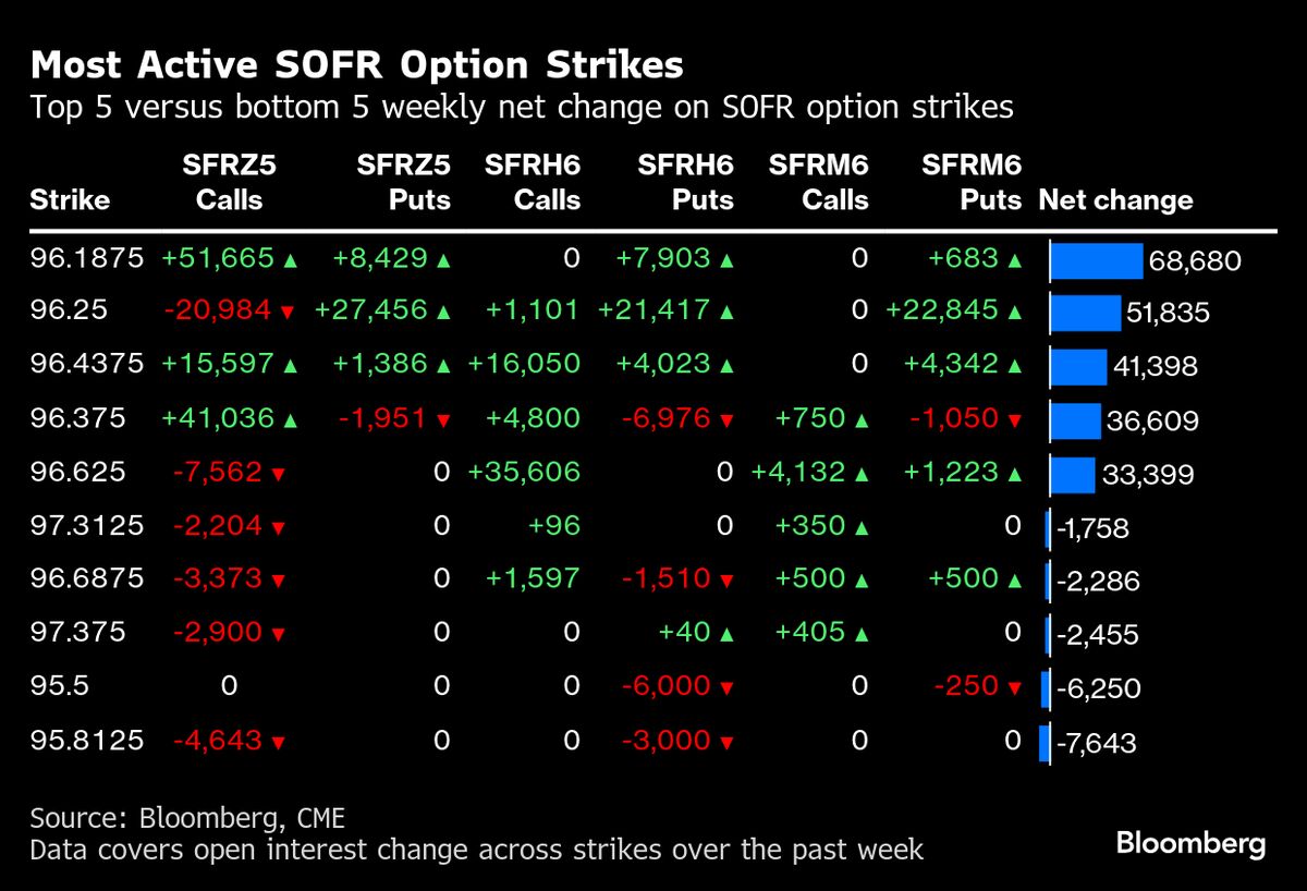 ⚫️ BLOOMBERG: "Trader di obbligazioni scommettono su calo dei rendimenti decennali dei Treasury sotto il 4%"