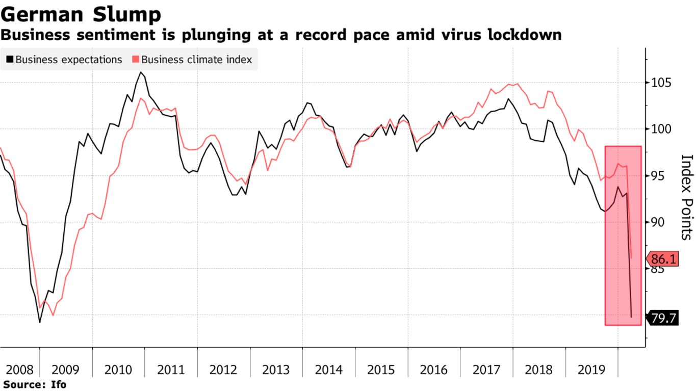 Business sentiment is plunging at a record pace amid virus lockdown