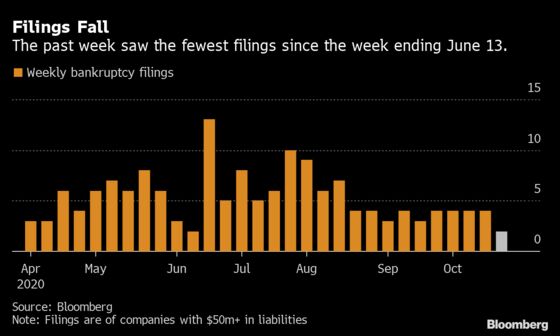 U.S. Bankruptcy Tracker: Perella Sees 2021 Bust as Cash Runs Out