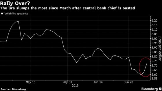 Turkey Assets Fall as Traders Fret Over Central Bank Credibility