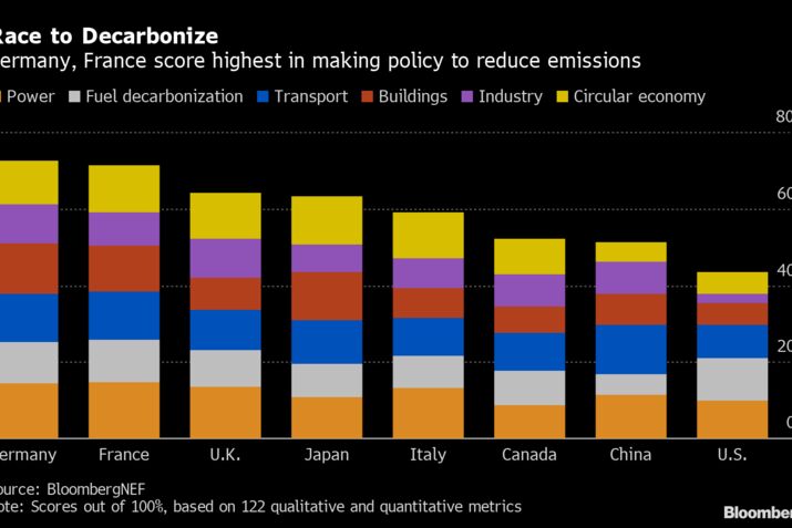 Race to Decarbonize