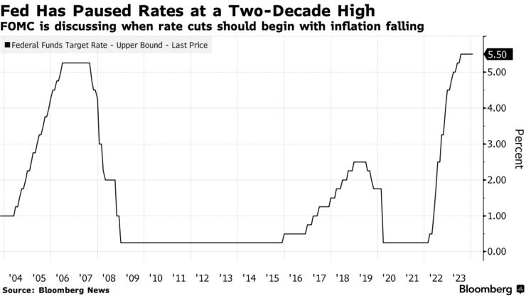 Fed Has Paused Rates at a Two-Decade High | FOMC is discussing when rate cuts should begin with inflation falling