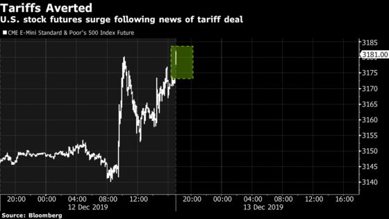 U.S. Stock Futures Rise as Trump Holds Off on China Tariffs