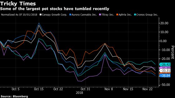 Wannabe Weed ETF Has Bigger Challenge Than Pot Stocks' 30% Slump