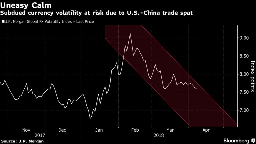 Currency Market Calm Seen At Risk As Trade War Concerns Escalate - 