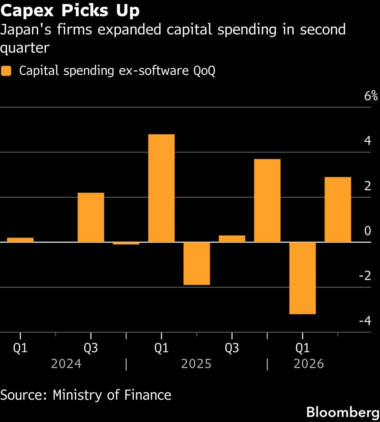 Japan’s Companies Boost Capital Investment as Profits Surge