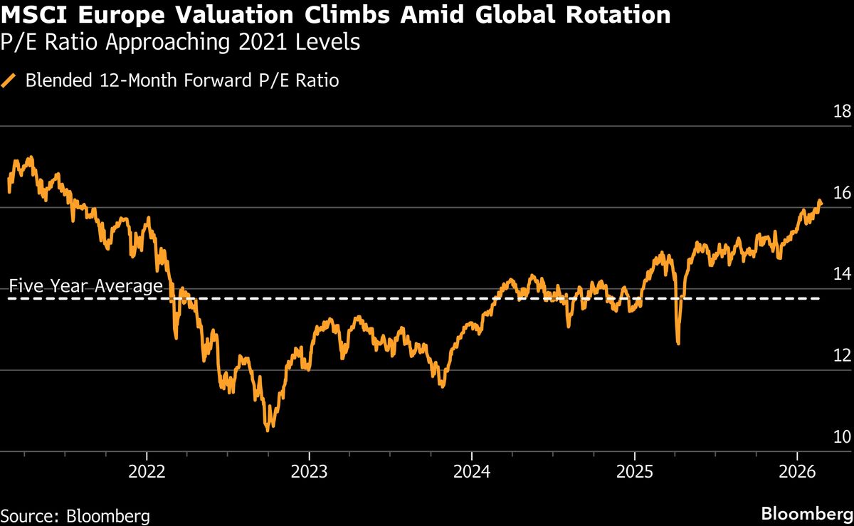 Cheap Stocks Are Harder to Find as Investors Rotate Out of US