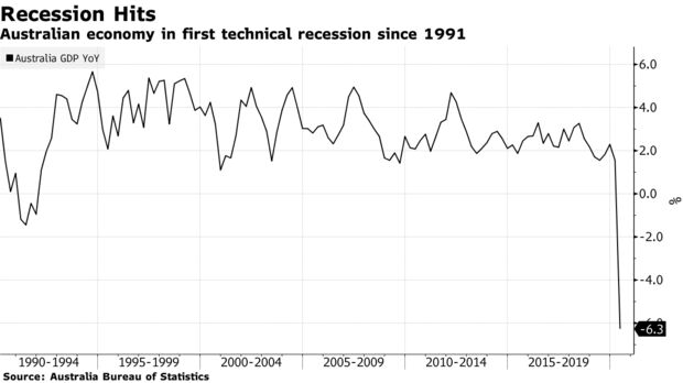 Australian economy in first technical recession since 1991