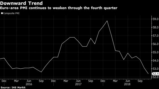 Euro-Area Economy Puts Another Dent in ECB Hopes for Rebound