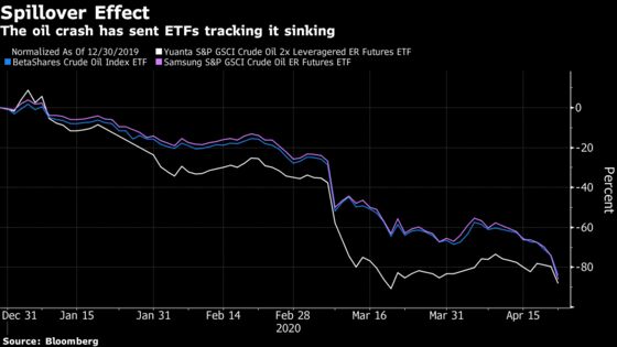 Three Charts on How Buyers Piled Into Asia Oil ETFs Before Crash