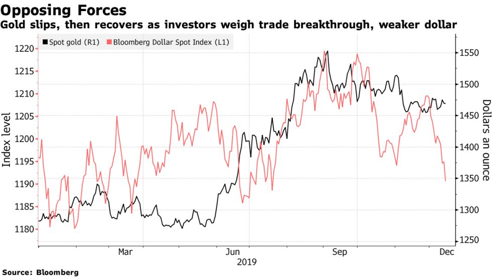 Gold slips, then recovers as investors weigh trade breakthrough, weaker dollar