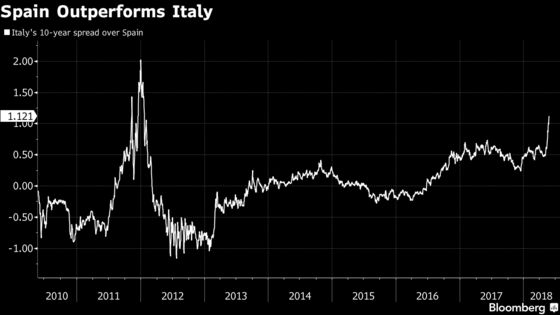 Investors Bundling Spain With Italy Miss EU Consensus in Madrid