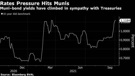 Municipal-Bond Fund Investor Pullback Signals Weakening Market