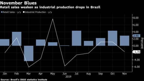 Surging Brazil Economic Optimism Gets a Harsh Reality Check