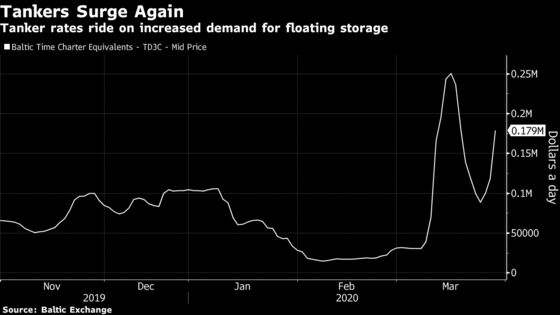 The Hottest Trade in Commodities Is Finding Space to Store Them