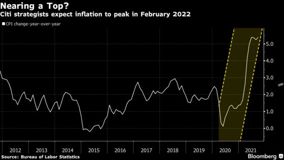 ‘Team Transitory’ Joined by Citi Strategists in Inflation Debate
