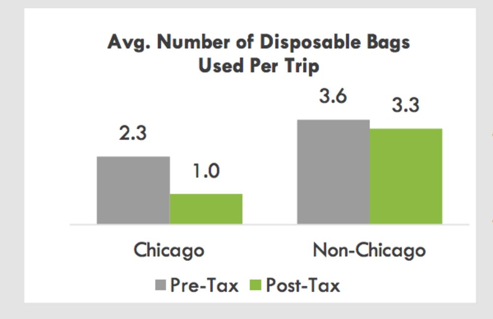 tax on plastic bags in chicago