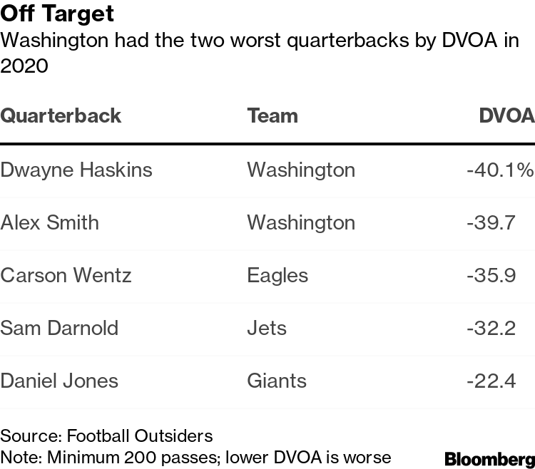 Washington Football Has Most to Gain From Watson Trade - Bloomberg