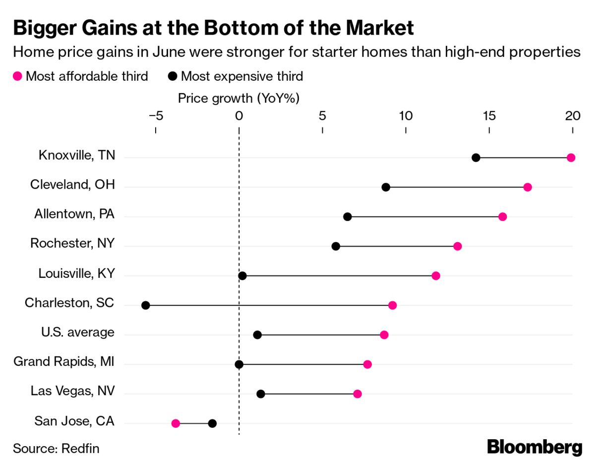Will U.S. Housing Prices Fall? Affordability Crisis in Midwest Bloomberg