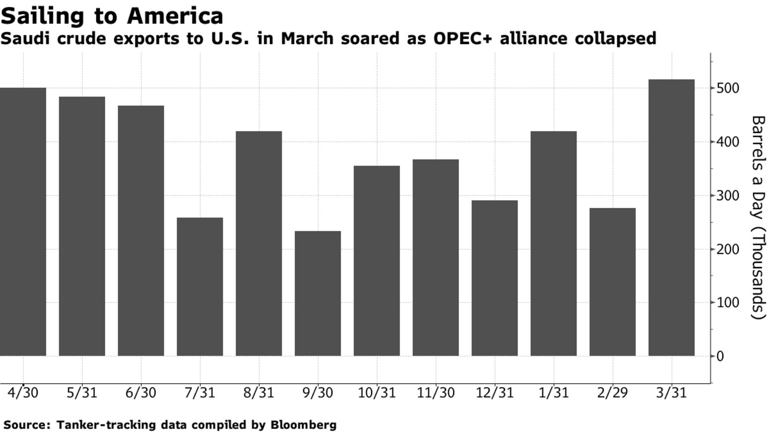 Saudi crude exports to U.S. in March soared as OPEC+ alliance collapsed