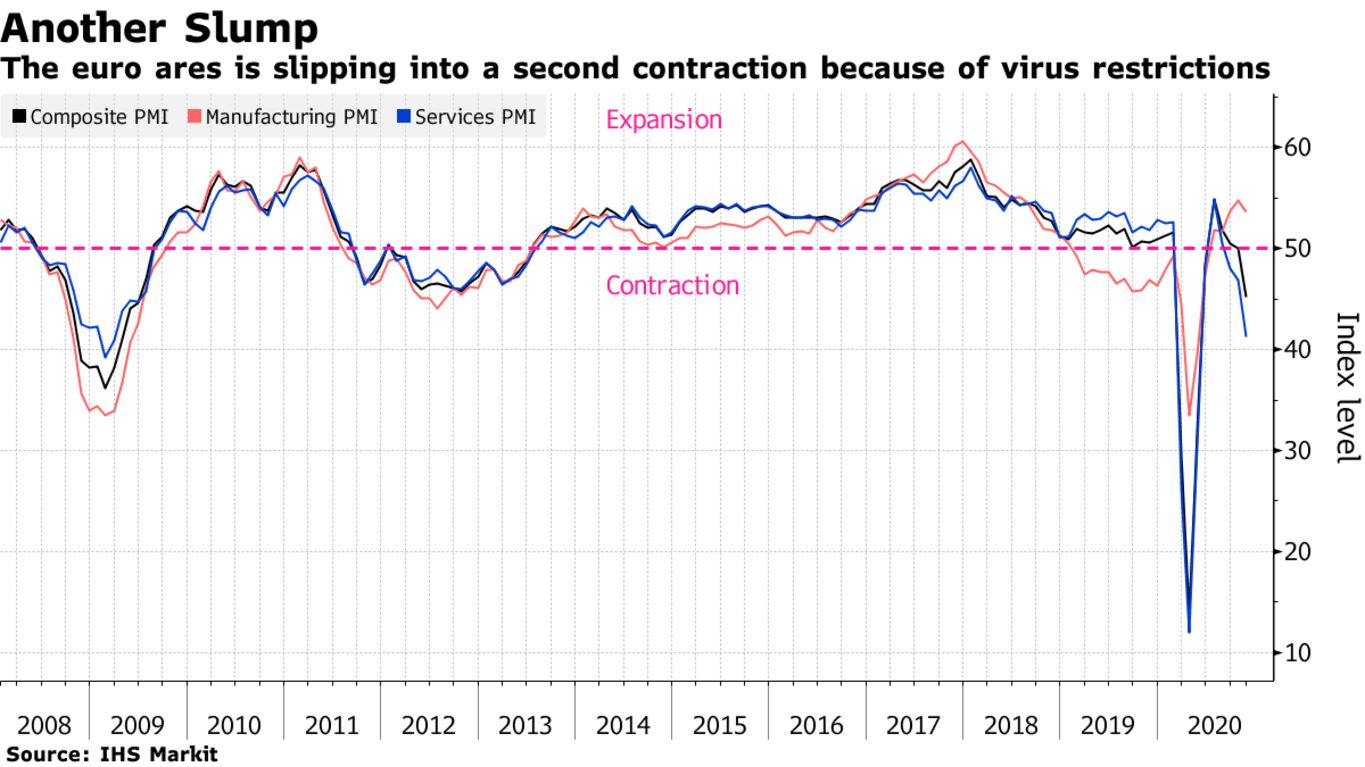 The euro ares is slipping into a second contraction because of virus restrictions