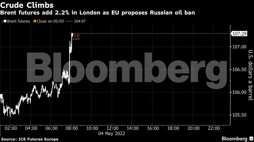 Brent futures add 2.2% in London as EU proposes Russian oil ban