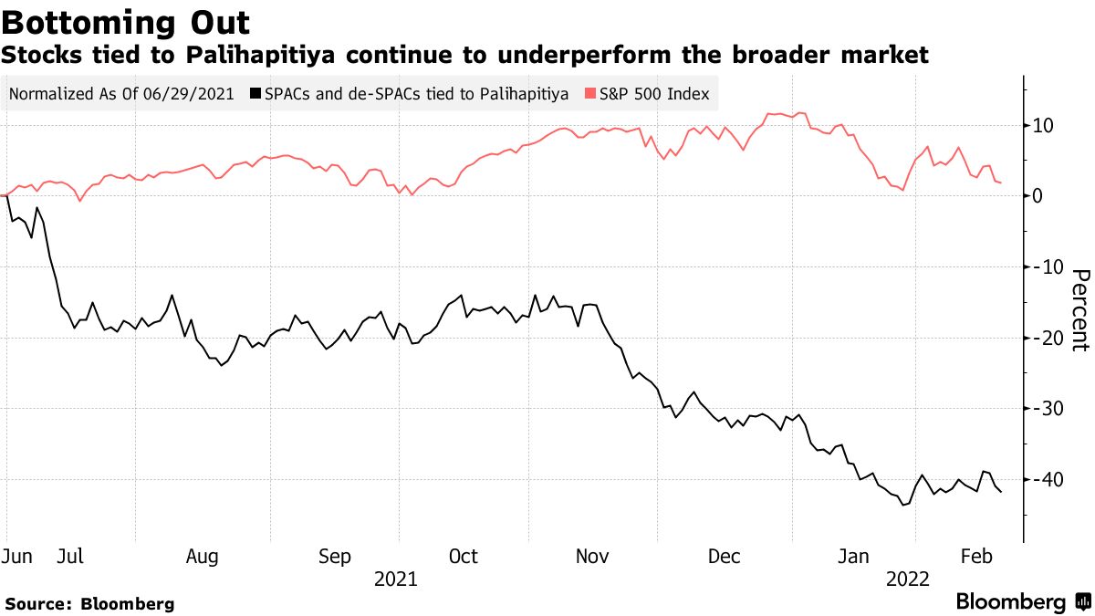 Chamath Palihapitiya-Tied SPACs, De-SPACs in Freefall: Chart - Bloomberg
