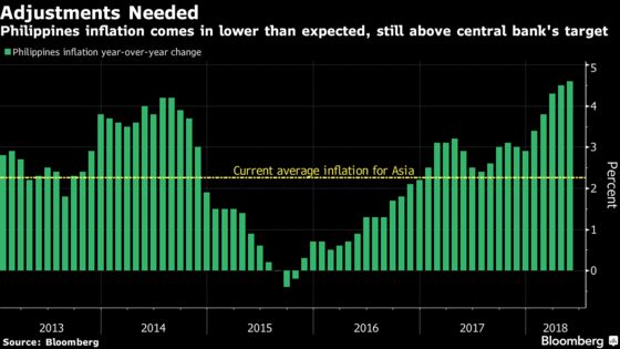 Inflation Pain Comes to Philippine Businesses as Oil Climbs
