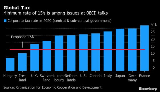 Global Corporate-Tax Overhaul Advances as 136 Nations Sign On