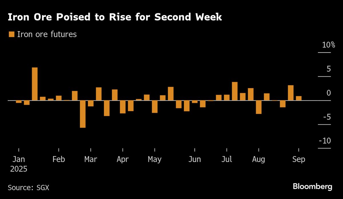Iron Ore Set for Weekly Gain With Margins and Supply in Focus