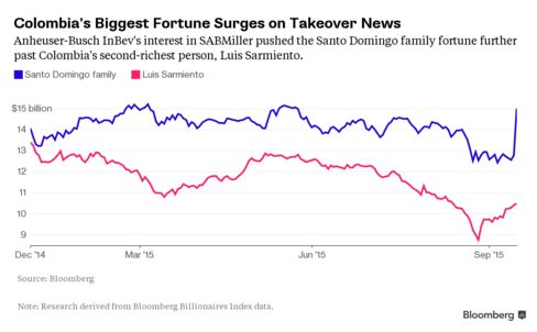 The Santo Domingo fortune has surged relative to other Colombian fortunes.
