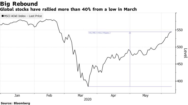 Global stocks have rallied more than 40% from a low in March