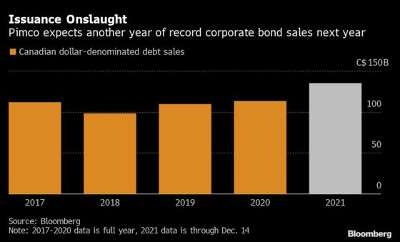 Pimco Sees Canadian Bond Sales Hitting a Hard to Reach Record