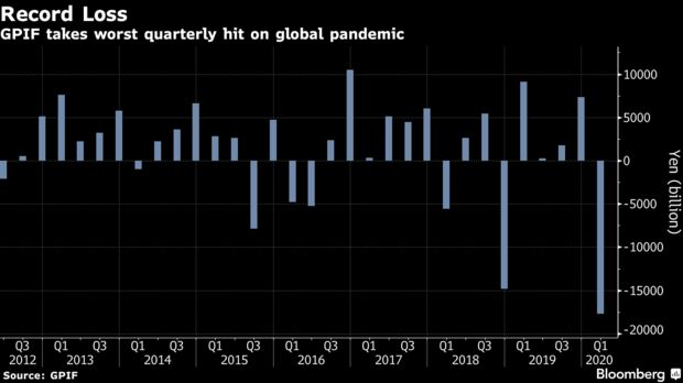 GPIF takes worst quarterly hit on global pandemic