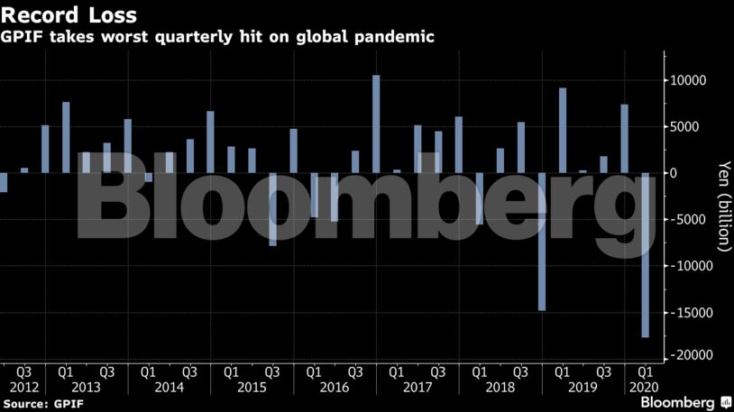 GPIF takes worst quarterly hit on global pandemic