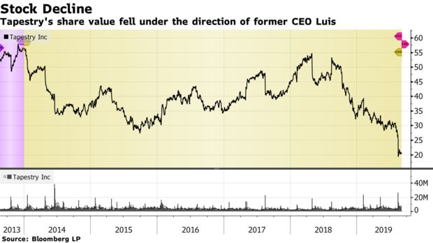 Tapestry's share value fell under the direction of former CEO Luis