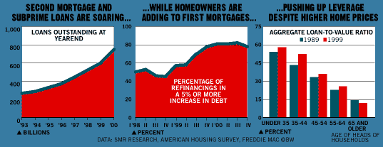 Chart: Second Mortgage and Subprime Loans Are Soaring...