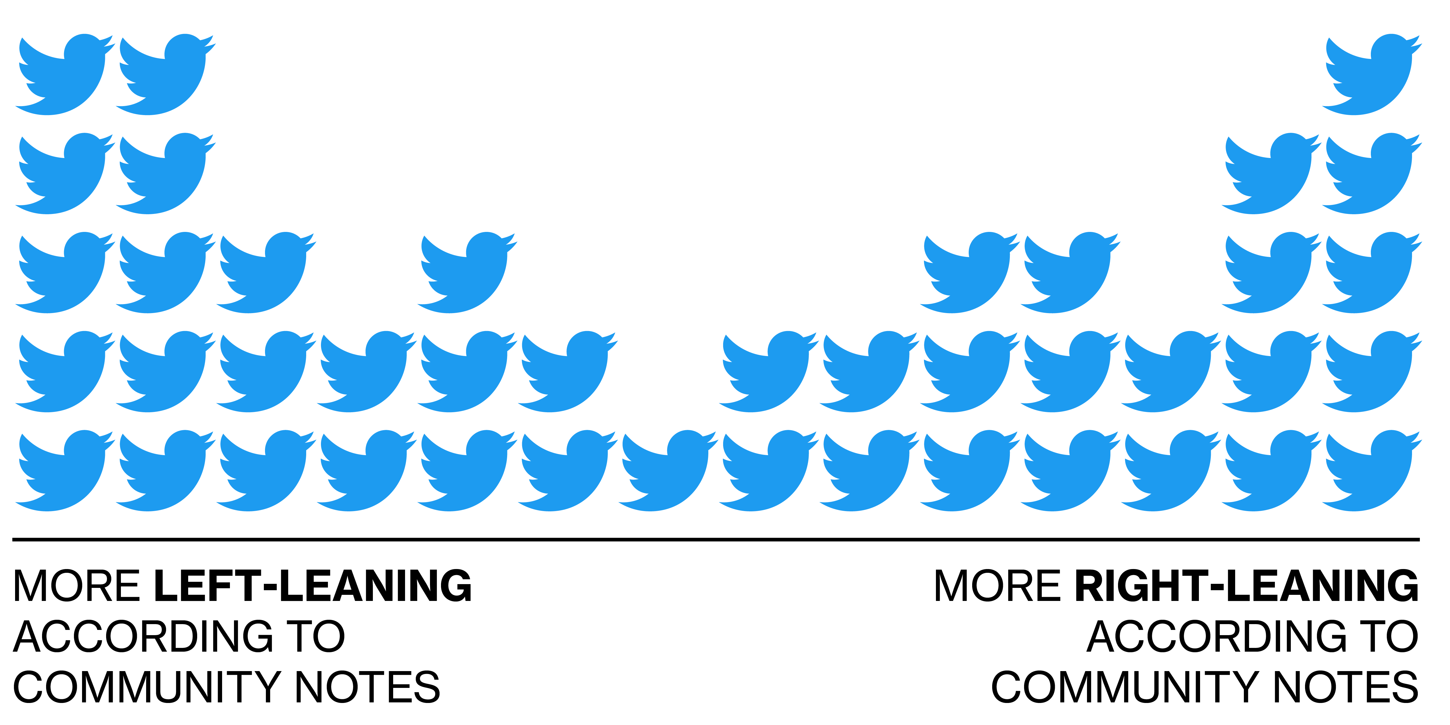 Twitter Community Notes to Require Contributors to Provide