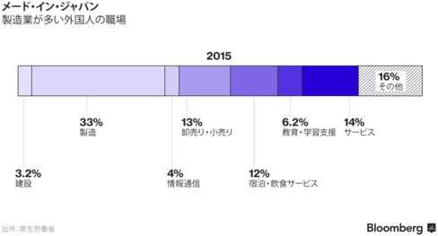 外国人雇用の状況