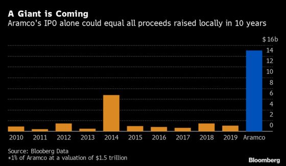 Sale of 1% of Aramco May Equal a Decade of Saudi IPOs