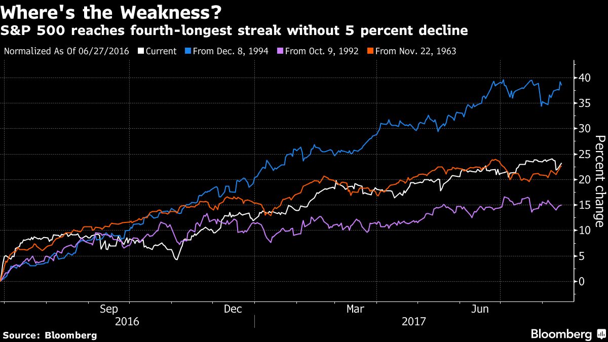 S&P 500's Current Streak Without A 5 Percent Drop Could Run A Lot ...