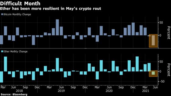 Crypto Shakeout Stirs Debate on Ether’s Shot at Usurping Bitcoin