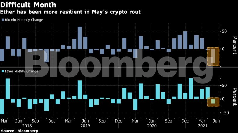Ether has been more resilient in May's crypto rout
