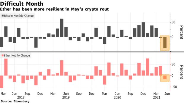 Ether has been more resilient in May's crypto rout