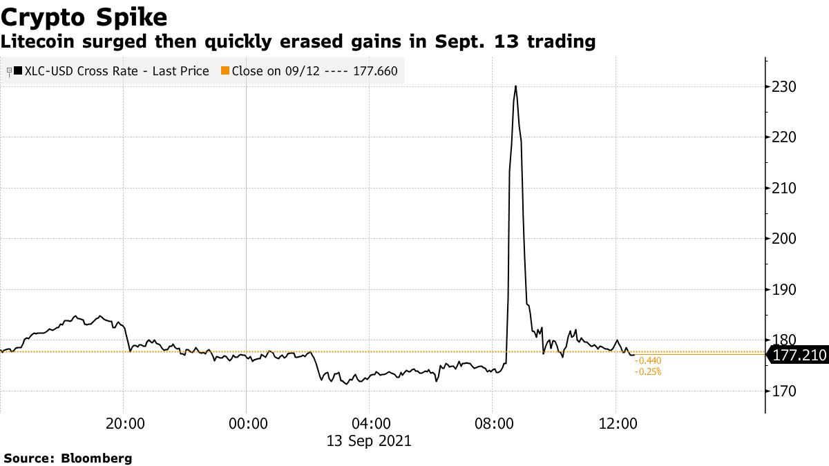 Walmart (WMT) Denies Litecoin ($LITE) Pact After Fake Press Release -  Bloomberg