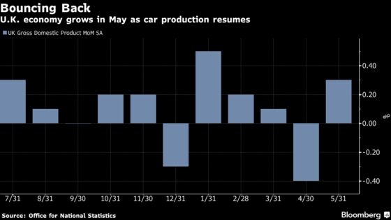 U.K. Economy Returns to Growth in May as Car Production Gains