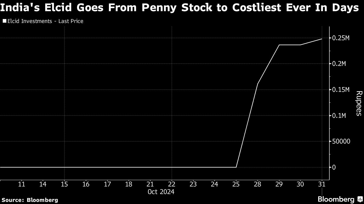 A Regulatory Tweak Fuels 70,000-Fold Rally in Penny Indian Stock